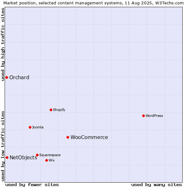 Market position of WooCommerce vs. NetObjects vs. Orchard