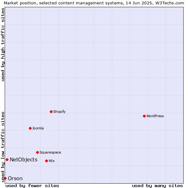 Market position of NetObjects vs. Orson