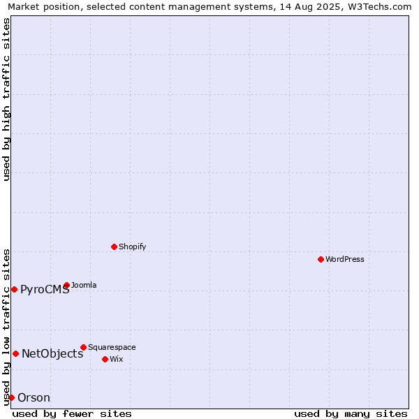 Market position of NetObjects vs. PyroCMS vs. Orson