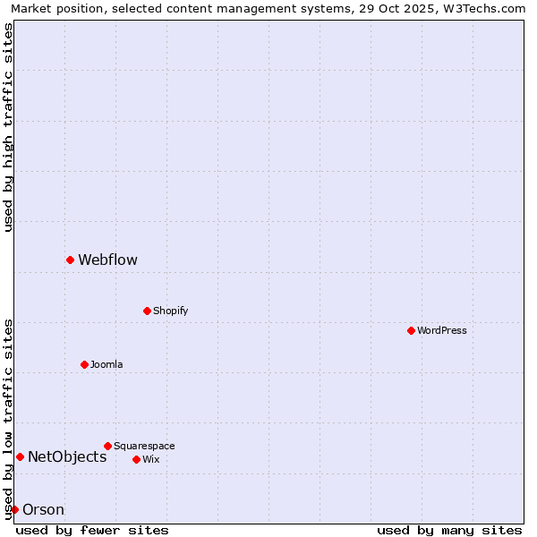 Market position of Webflow vs. NetObjects vs. Orson