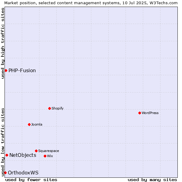 Market position of NetObjects vs. PHP-Fusion vs. OrthodoxWS