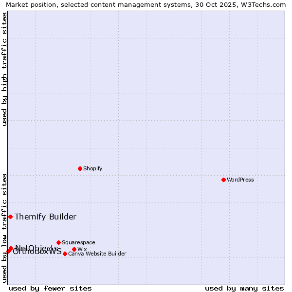 Market position of NetObjects vs. Themify Builder vs. OrthodoxWS