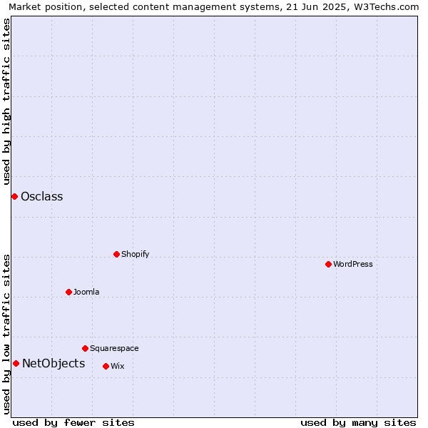 Market position of NetObjects vs. Osclass