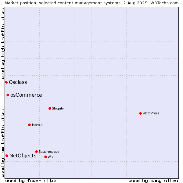 Market position of osCommerce vs. NetObjects vs. Osclass