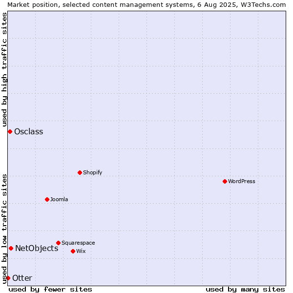 Market position of NetObjects vs. Osclass vs. Otter