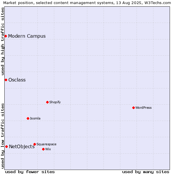 Market position of NetObjects vs. Osclass vs. Modern Campus