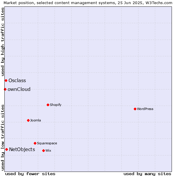 Market position of NetObjects vs. Osclass vs. ownCloud