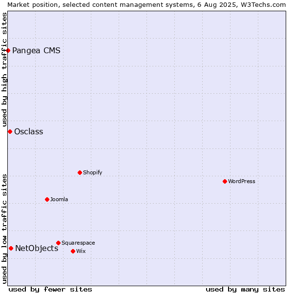 Market position of NetObjects vs. Osclass vs. Pangea CMS