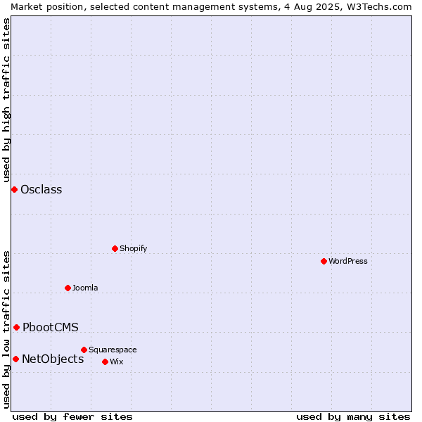 Market position of PbootCMS vs. NetObjects vs. Osclass