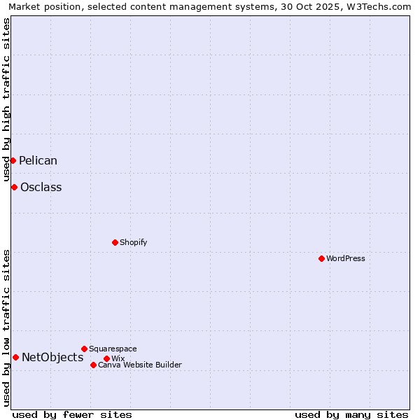 Market position of NetObjects vs. Osclass vs. Pelican