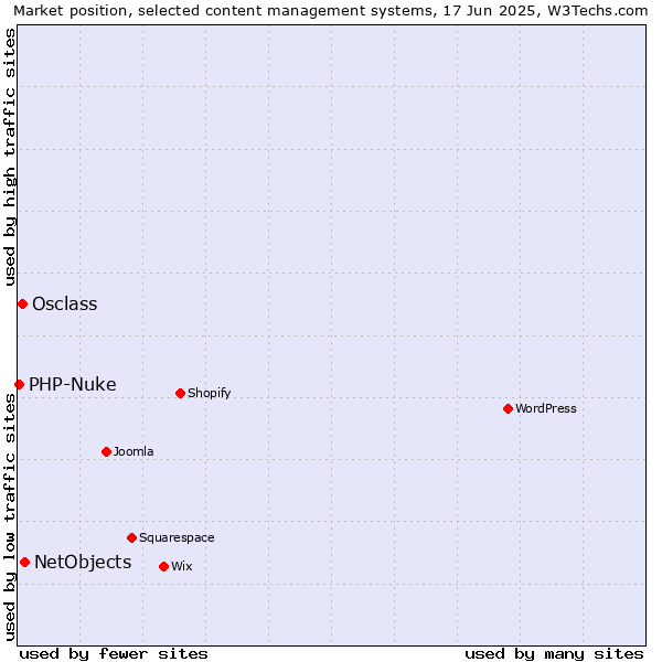 Market position of NetObjects vs. Osclass vs. PHP-Nuke