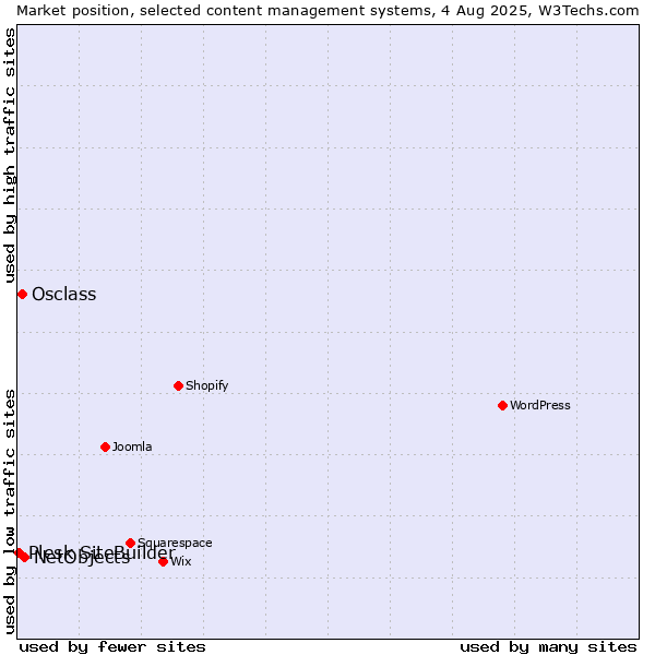 Market position of NetObjects vs. Osclass vs. Plesk SiteBuilder