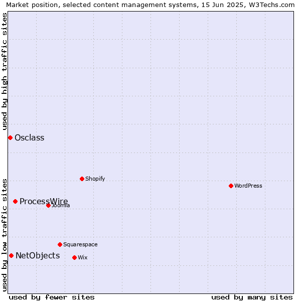 Market position of ProcessWire vs. NetObjects vs. Osclass