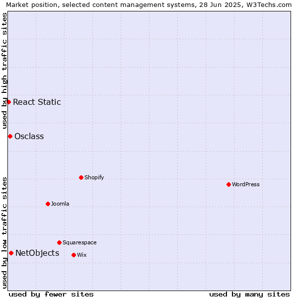 Market position of NetObjects vs. Osclass vs. React Static