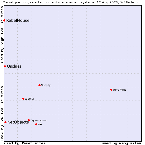 Market position of NetObjects vs. Osclass vs. RebelMouse