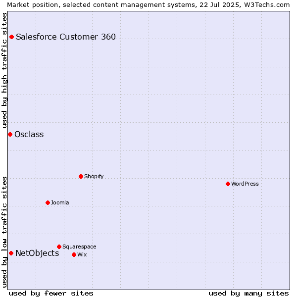 Market position of Salesforce Customer 360 vs. NetObjects vs. Osclass
