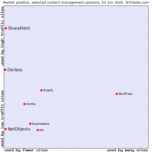Market position of SharePoint vs. NetObjects vs. Osclass
