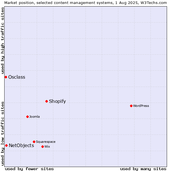 Market position of Shopify vs. NetObjects vs. Osclass