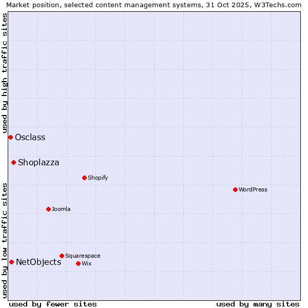 Market position of Shoplazza vs. NetObjects vs. Osclass