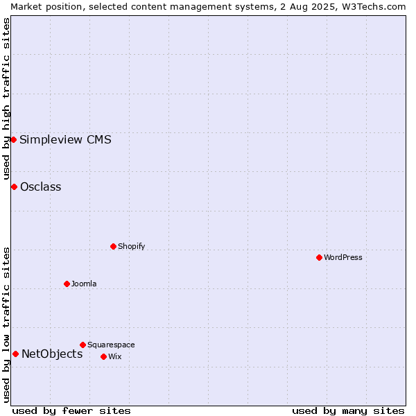 Market position of NetObjects vs. Osclass vs. Simpleview CMS