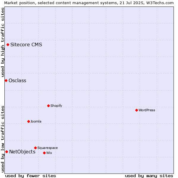 Market position of Sitecore CMS vs. NetObjects vs. Osclass