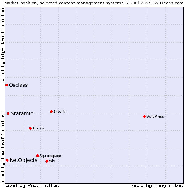Market position of Statamic vs. NetObjects vs. Osclass