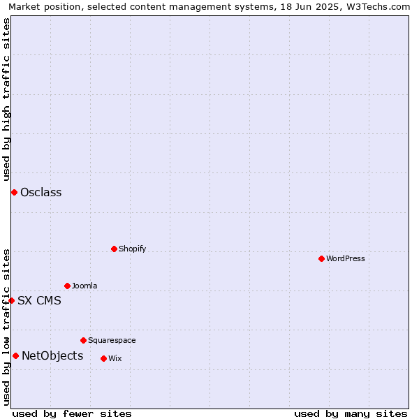 Market position of NetObjects vs. Osclass vs. SX CMS