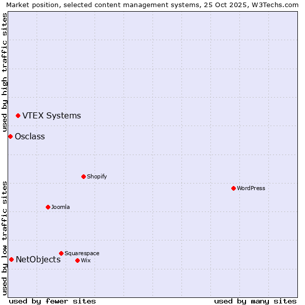 Market position of VTEX Systems vs. NetObjects vs. Osclass