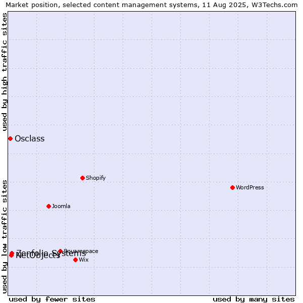 Market position of Zenfolio Systems vs. NetObjects vs. Osclass