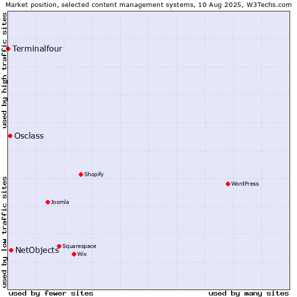 Market position of NetObjects vs. Osclass vs. Terminalfour