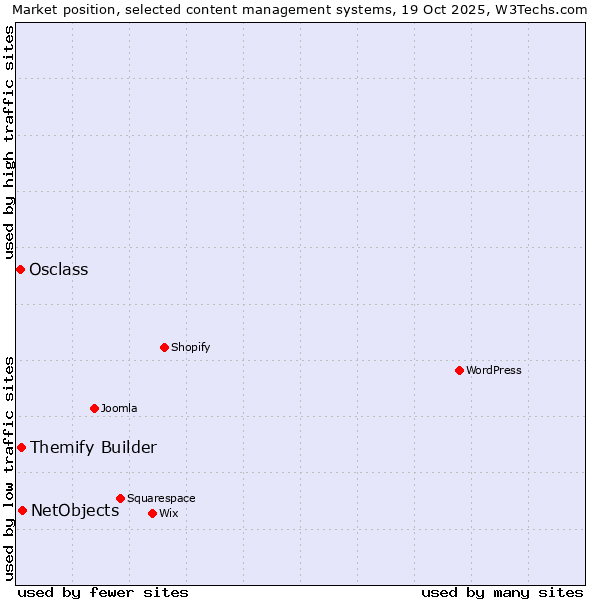 Market position of NetObjects vs. Themify Builder vs. Osclass