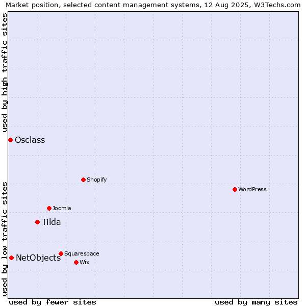 Market position of Tilda vs. NetObjects vs. Osclass