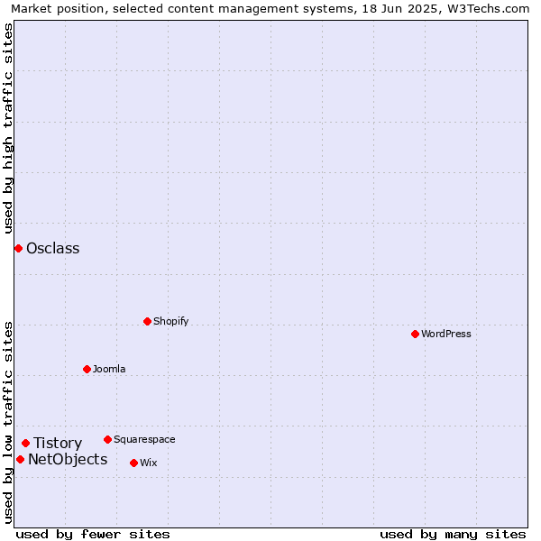 Market position of Tistory vs. NetObjects vs. Osclass