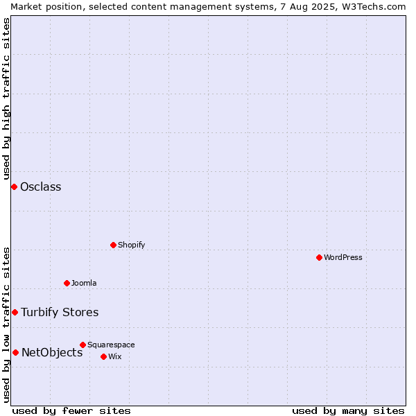 Market position of NetObjects vs. Turbify Stores vs. Osclass