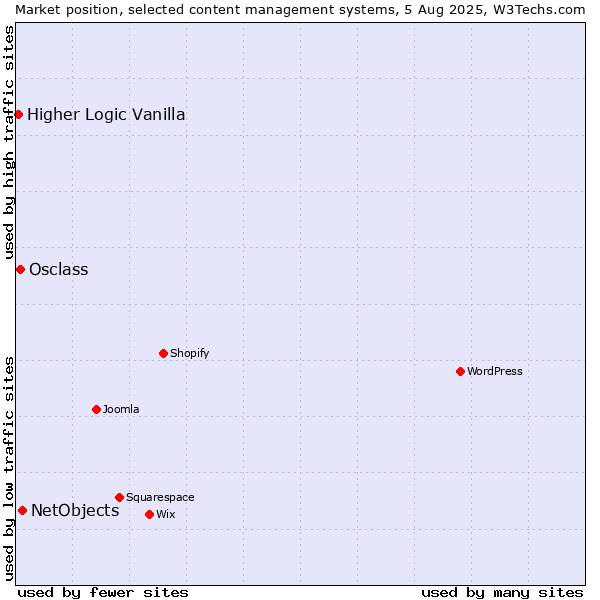 Market position of NetObjects vs. Osclass vs. Higher Logic Vanilla