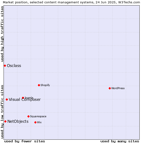 Market position of Visual Composer vs. NetObjects vs. Osclass