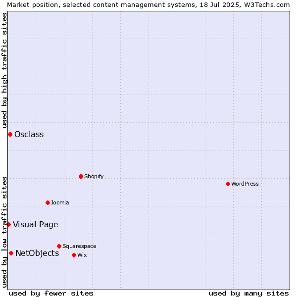 Market position of NetObjects vs. Osclass vs. Visual Page