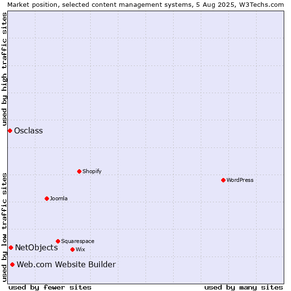 Market position of Web.com Website Builder vs. NetObjects vs. Osclass