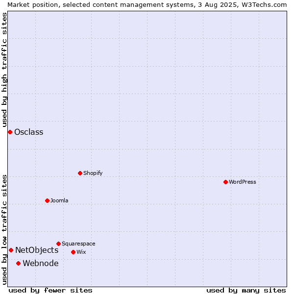 Market position of Webnode vs. NetObjects vs. Osclass