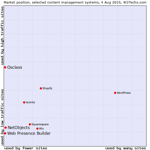Market position of NetObjects vs. Web Presence Builder vs. Osclass