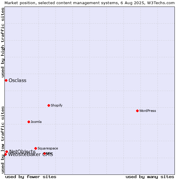Market position of NetObjects vs. Osclass vs. WebsiteBaker CMS