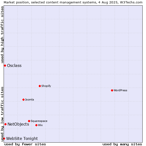 Market position of NetObjects vs. Osclass vs. WebSite Tonight