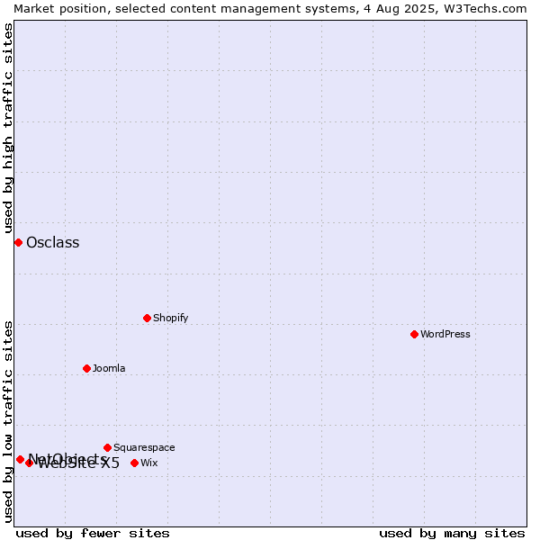 Market position of WebSite X5 vs. NetObjects vs. Osclass