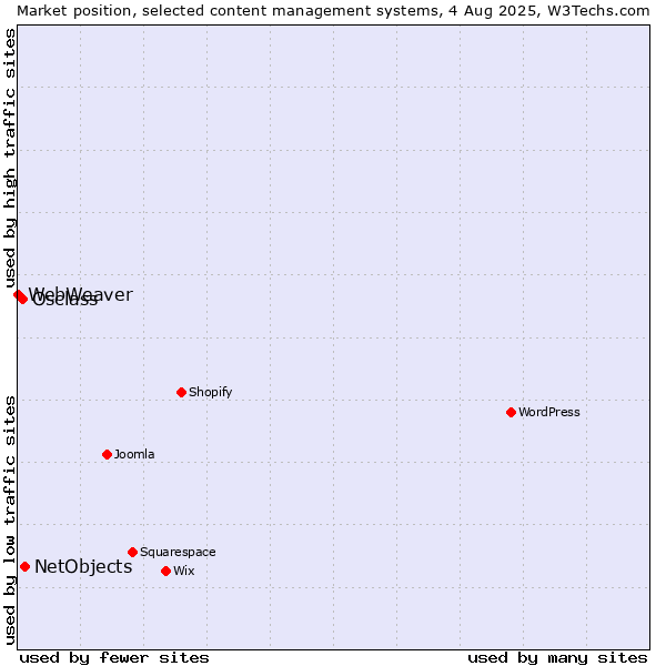 Market position of NetObjects vs. Osclass vs. WebWeaver