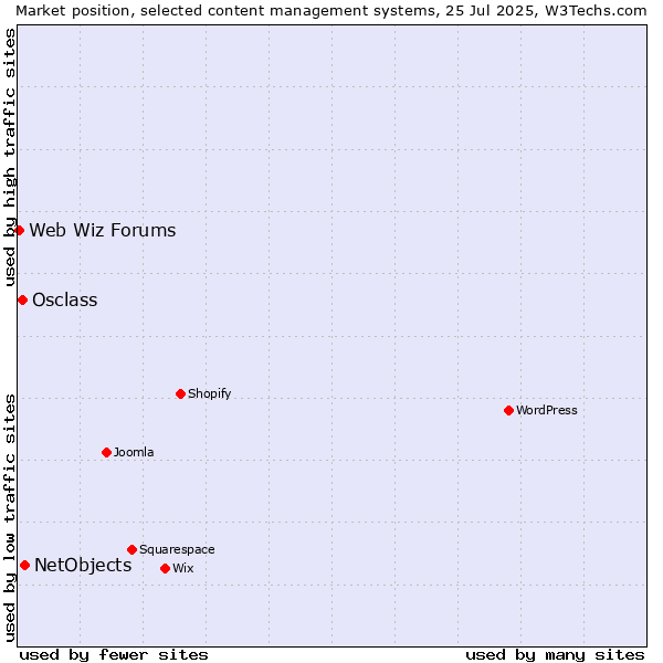 Market position of NetObjects vs. Osclass vs. Web Wiz Forums