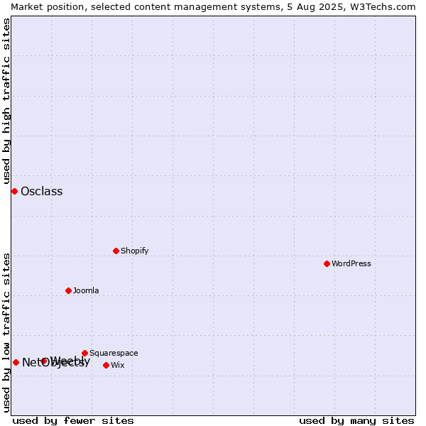 Market position of Weebly vs. NetObjects vs. Osclass