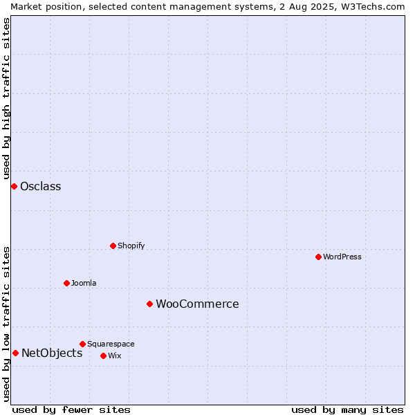 Market position of WooCommerce vs. NetObjects vs. Osclass