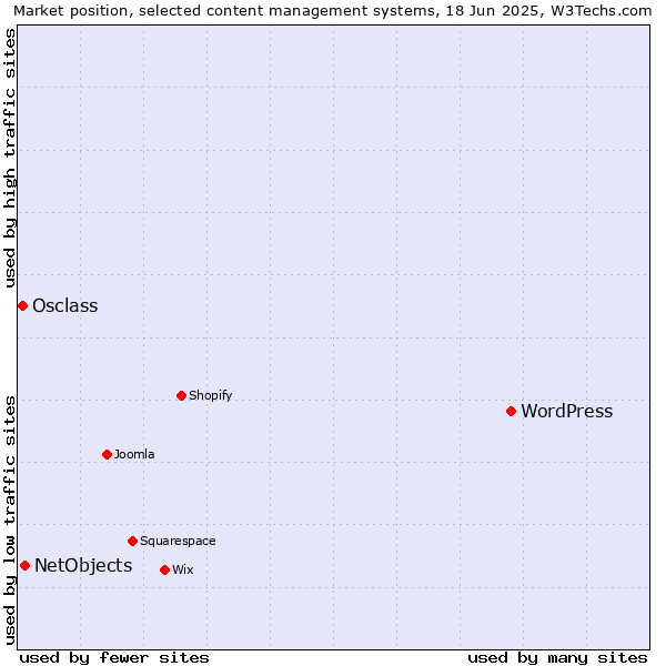 Market position of WordPress vs. NetObjects vs. Osclass