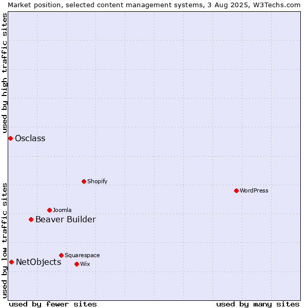 Market position of Beaver Builder vs. NetObjects vs. Osclass