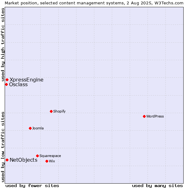 Market position of XpressEngine vs. NetObjects vs. Osclass